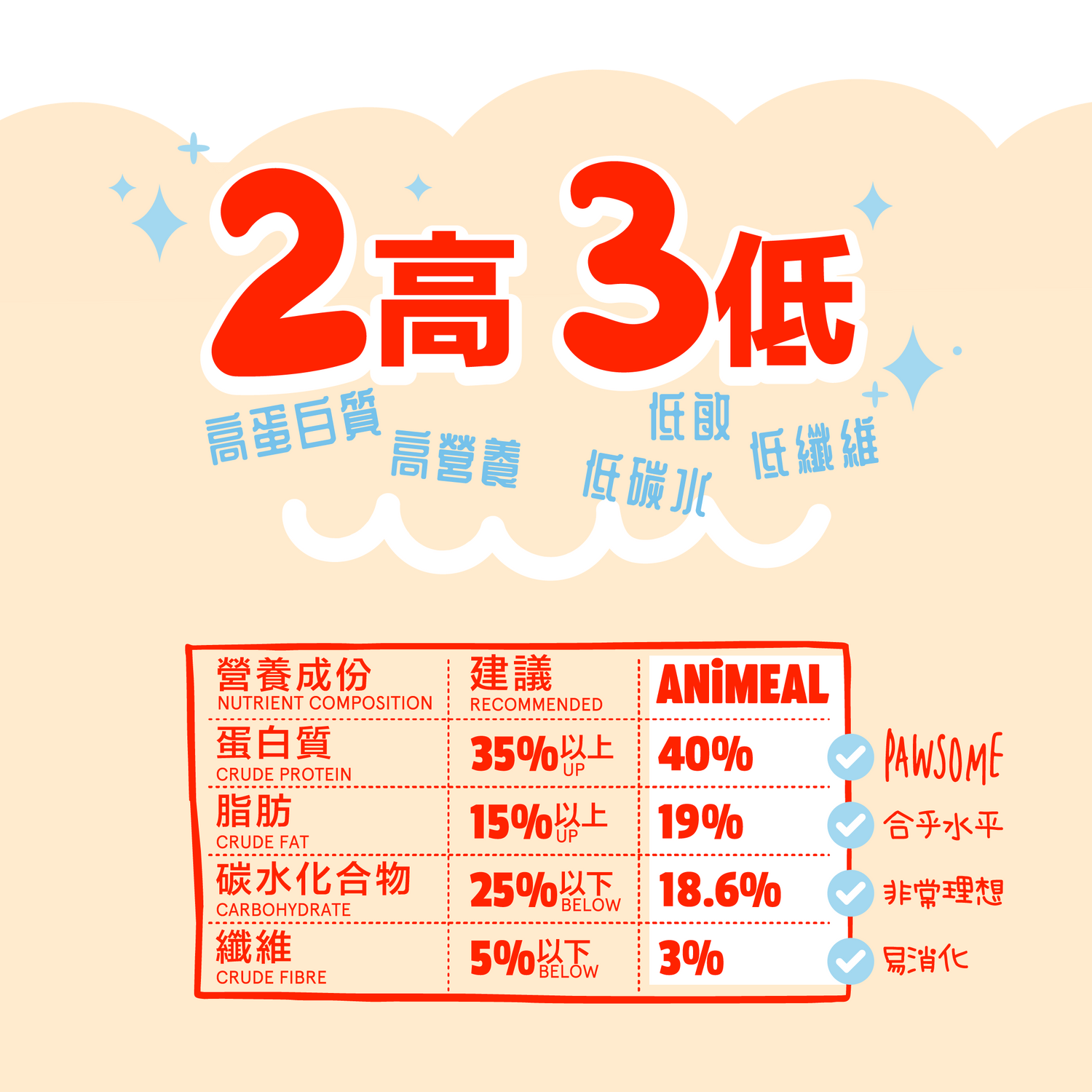 免費試食包60g - 幼貓低敏無穀物雞肉全面配方