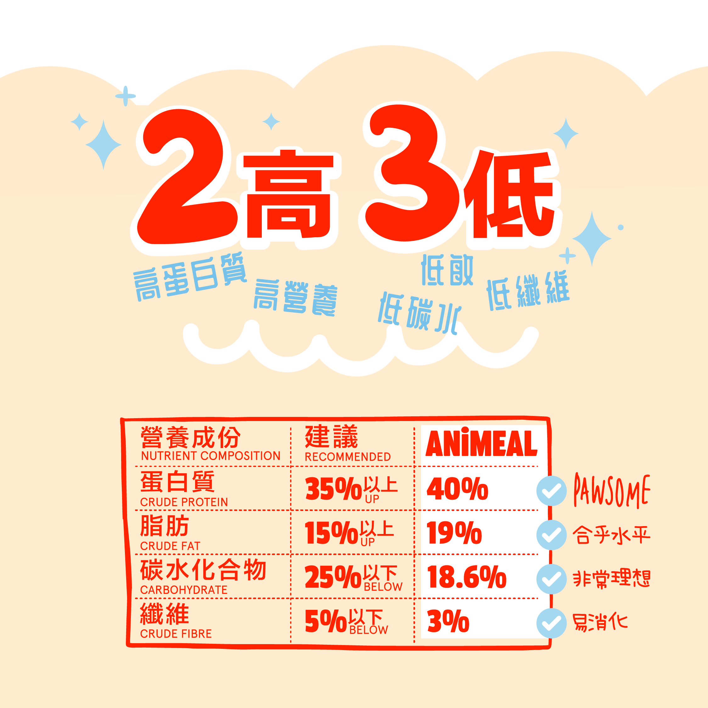 免費試食包60g - 幼貓低敏無穀物雞肉全面配方